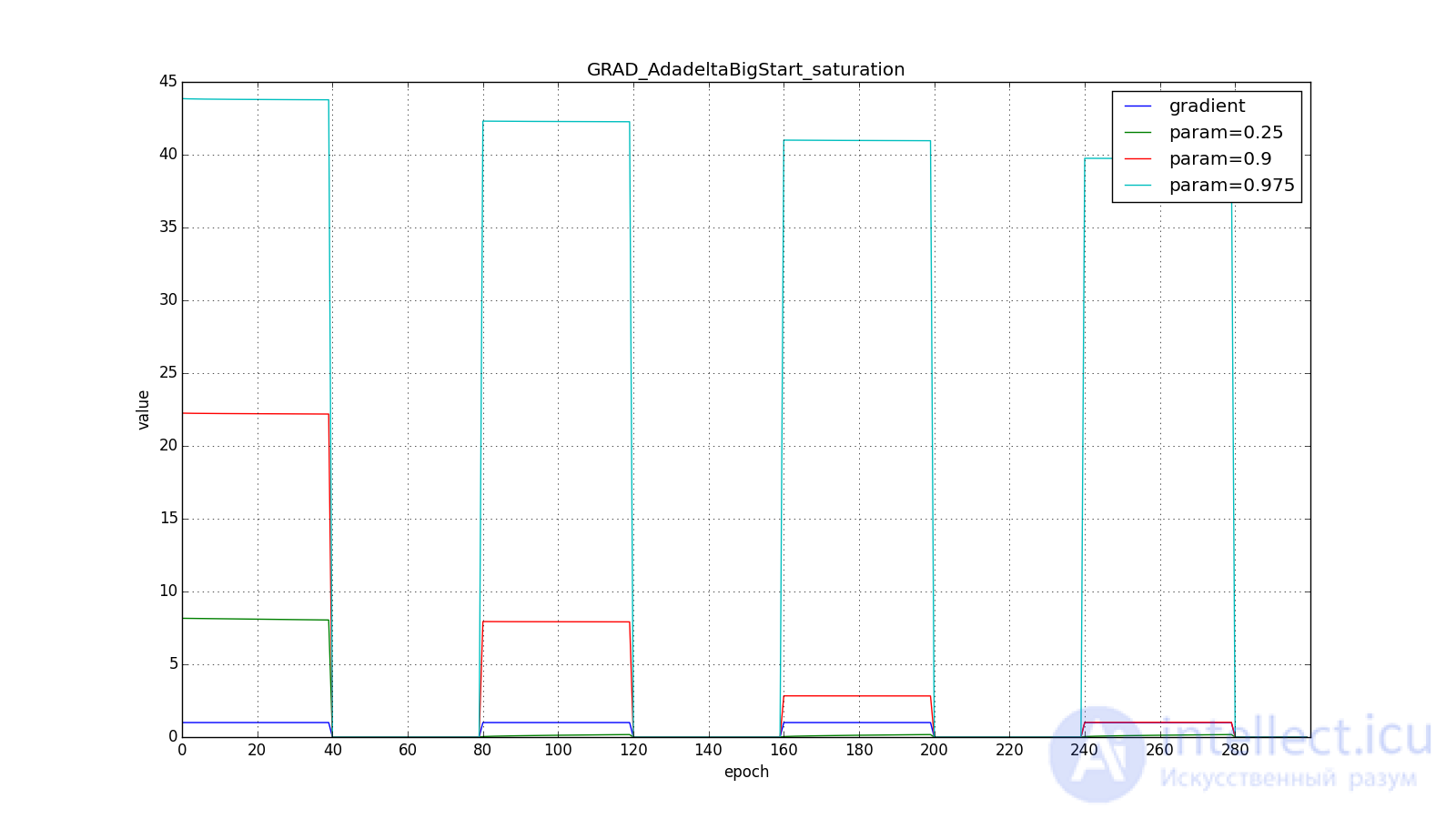   Neural network optimization methods (gradient descent method, Nesterov, Adagrad, RMSProp and Adadelta, Adam, Adamax) 