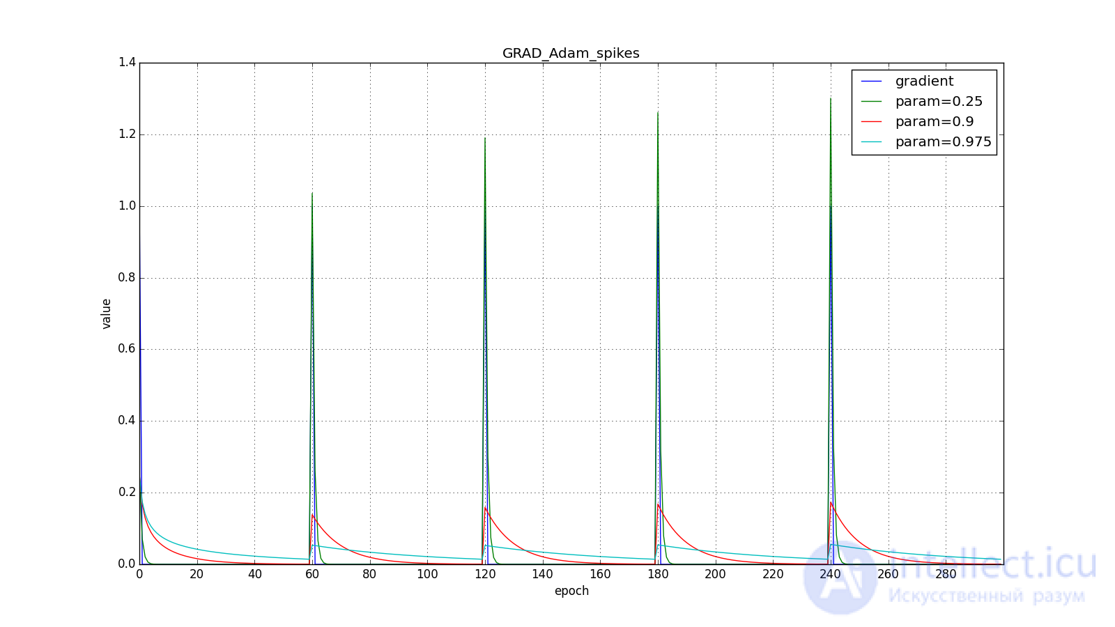   Neural network optimization methods (gradient descent method, Nesterov, Adagrad, RMSProp and Adadelta, Adam, Adamax) 