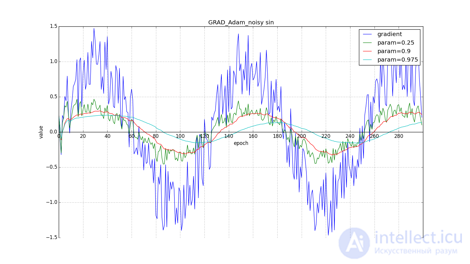   Neural network optimization methods (gradient descent method, Nesterov, Adagrad, RMSProp and Adadelta, Adam, Adamax) 