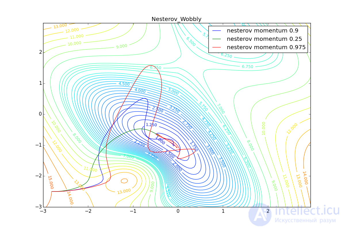   Neural network optimization methods (gradient descent method, Nesterov, Adagrad, RMSProp and Adadelta, Adam, Adamax) 