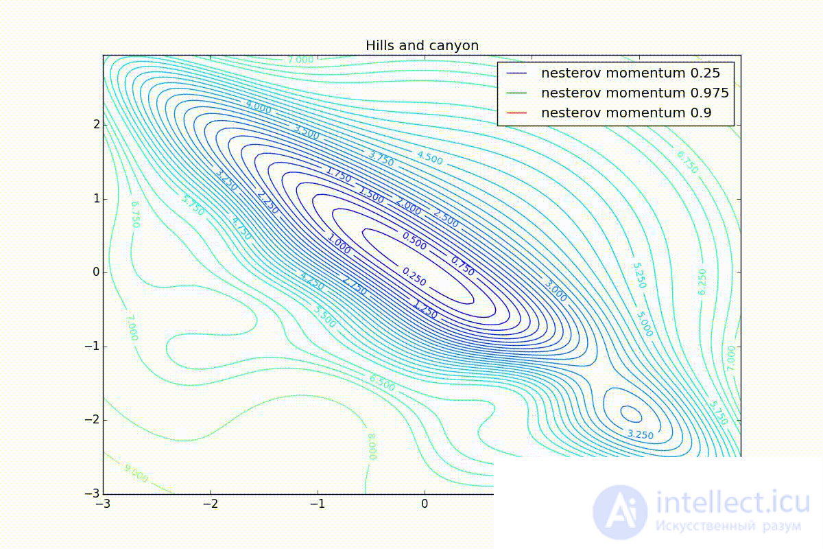   Neural network optimization methods (gradient descent method, Nesterov, Adagrad, RMSProp and Adadelta, Adam, Adamax) 