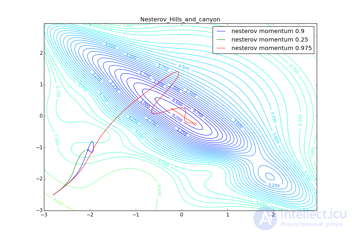   Neural network optimization methods (gradient descent method, Nesterov, Adagrad, RMSProp and Adadelta, Adam, Adamax) 