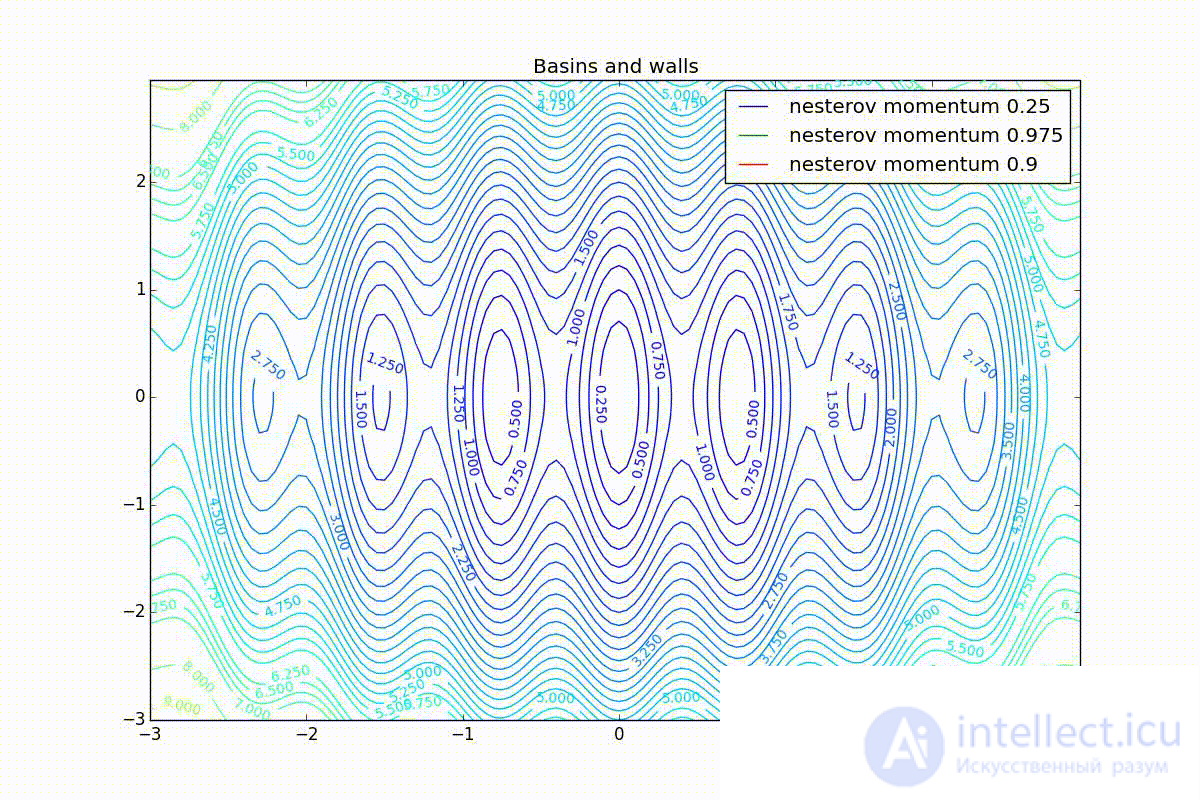   Neural network optimization methods (gradient descent method, Nesterov, Adagrad, RMSProp and Adadelta, Adam, Adamax) 