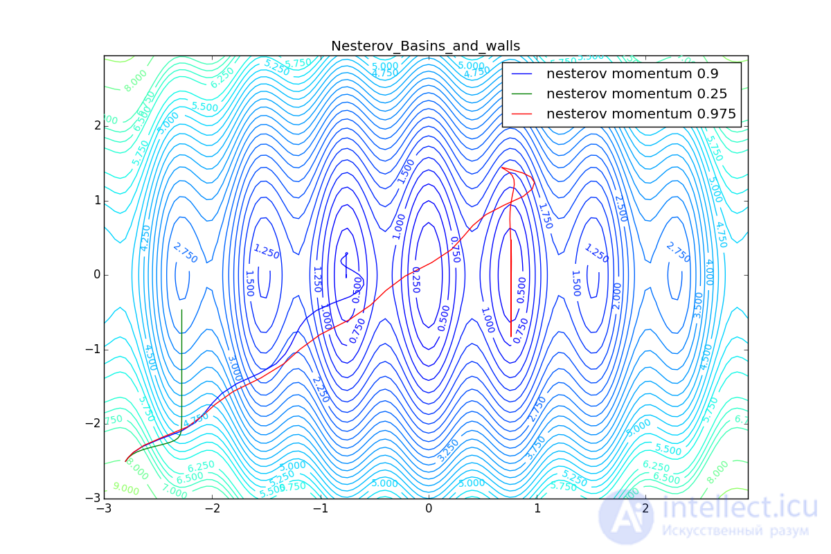   Neural network optimization methods (gradient descent method, Nesterov, Adagrad, RMSProp and Adadelta, Adam, Adamax) 