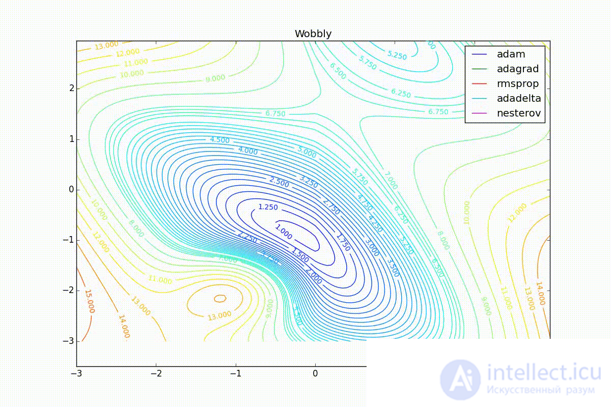   Neural network optimization methods (gradient descent method, Nesterov, Adagrad, RMSProp and Adadelta, Adam, Adamax) 