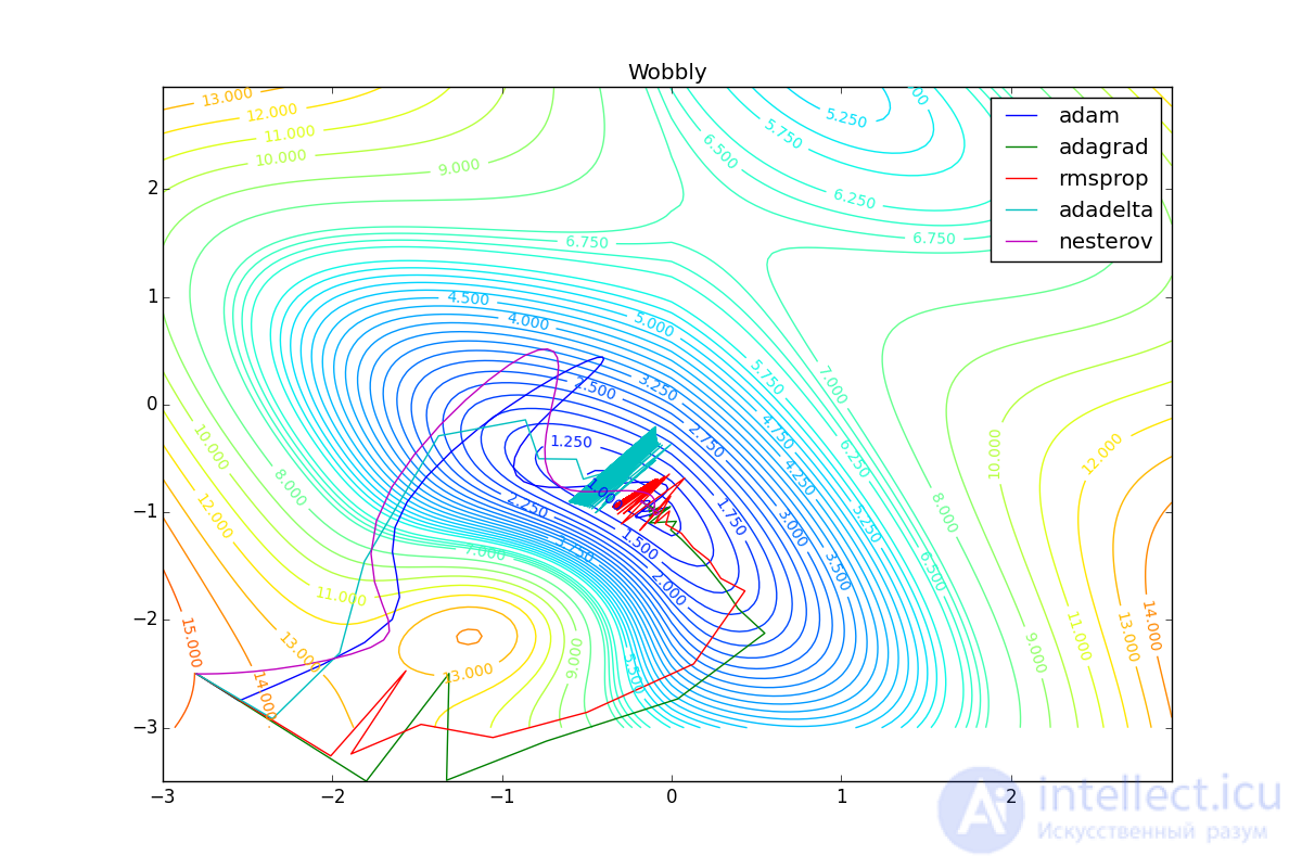   Neural network optimization methods (gradient descent method, Nesterov, Adagrad, RMSProp and Adadelta, Adam, Adamax) 