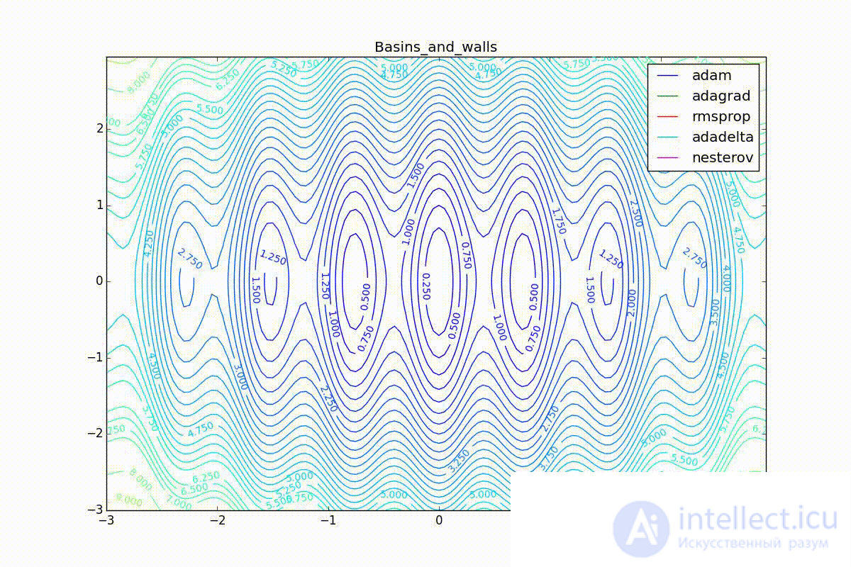   Neural network optimization methods (gradient descent method, Nesterov, Adagrad, RMSProp and Adadelta, Adam, Adamax) 