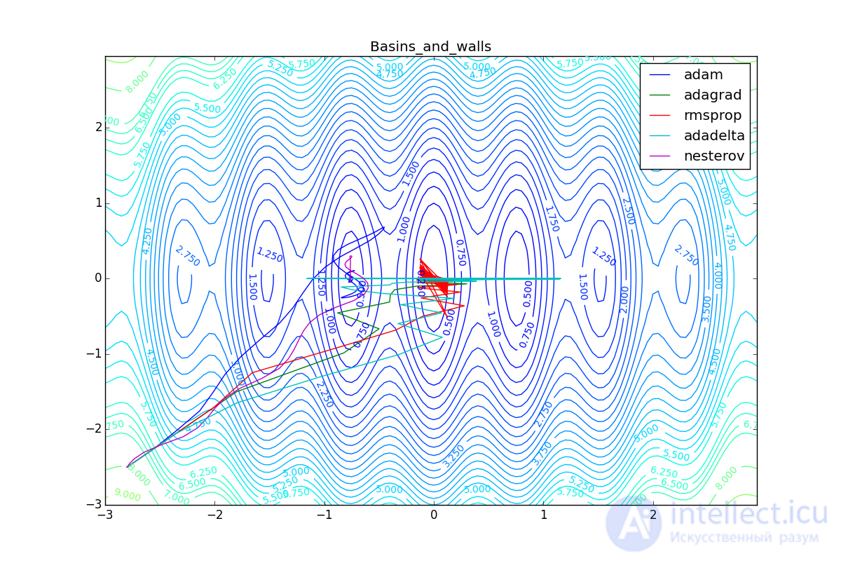   Neural network optimization methods (gradient descent method, Nesterov, Adagrad, RMSProp and Adadelta, Adam, Adamax) 