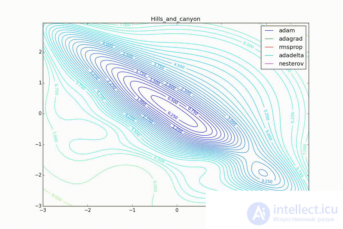   Neural network optimization methods (gradient descent method, Nesterov, Adagrad, RMSProp and Adadelta, Adam, Adamax) 