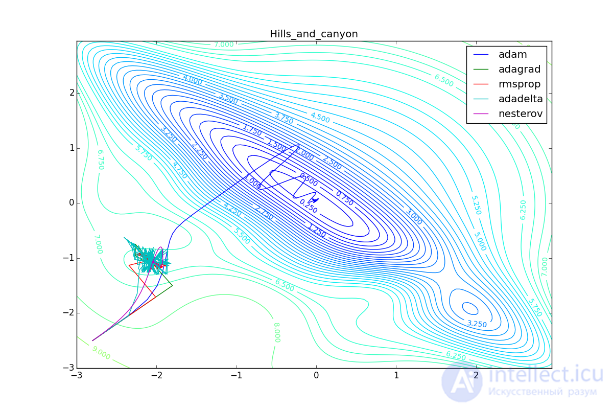   Neural network optimization methods (gradient descent method, Nesterov, Adagrad, RMSProp and Adadelta, Adam, Adamax) 