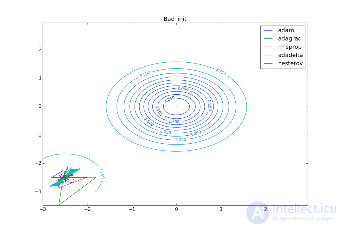   Neural network optimization methods (gradient descent method, Nesterov, Adagrad, RMSProp and Adadelta, Adam, Adamax) 