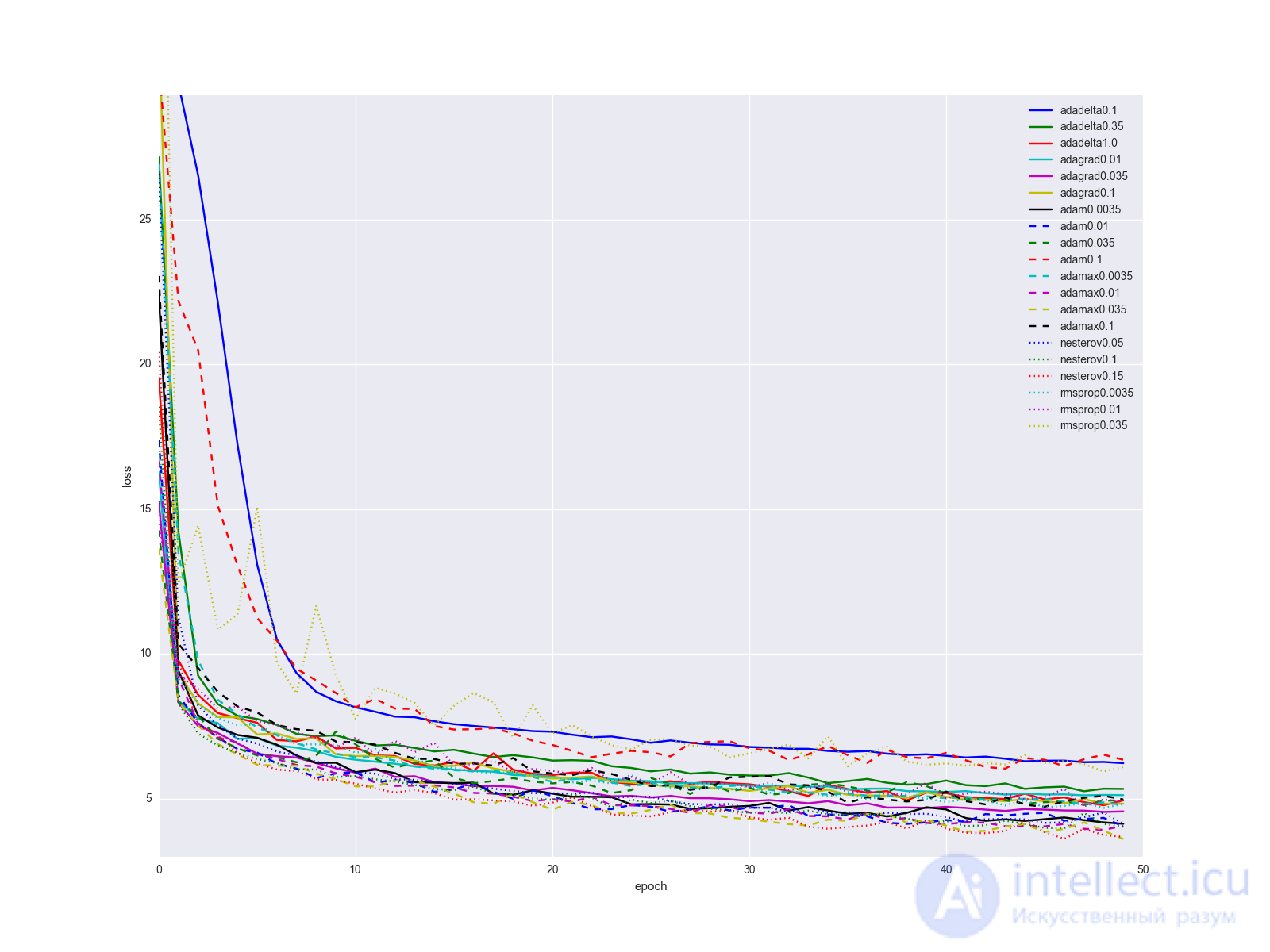   Neural network optimization methods (gradient descent method, Nesterov, Adagrad, RMSProp and Adadelta, Adam, Adamax) 