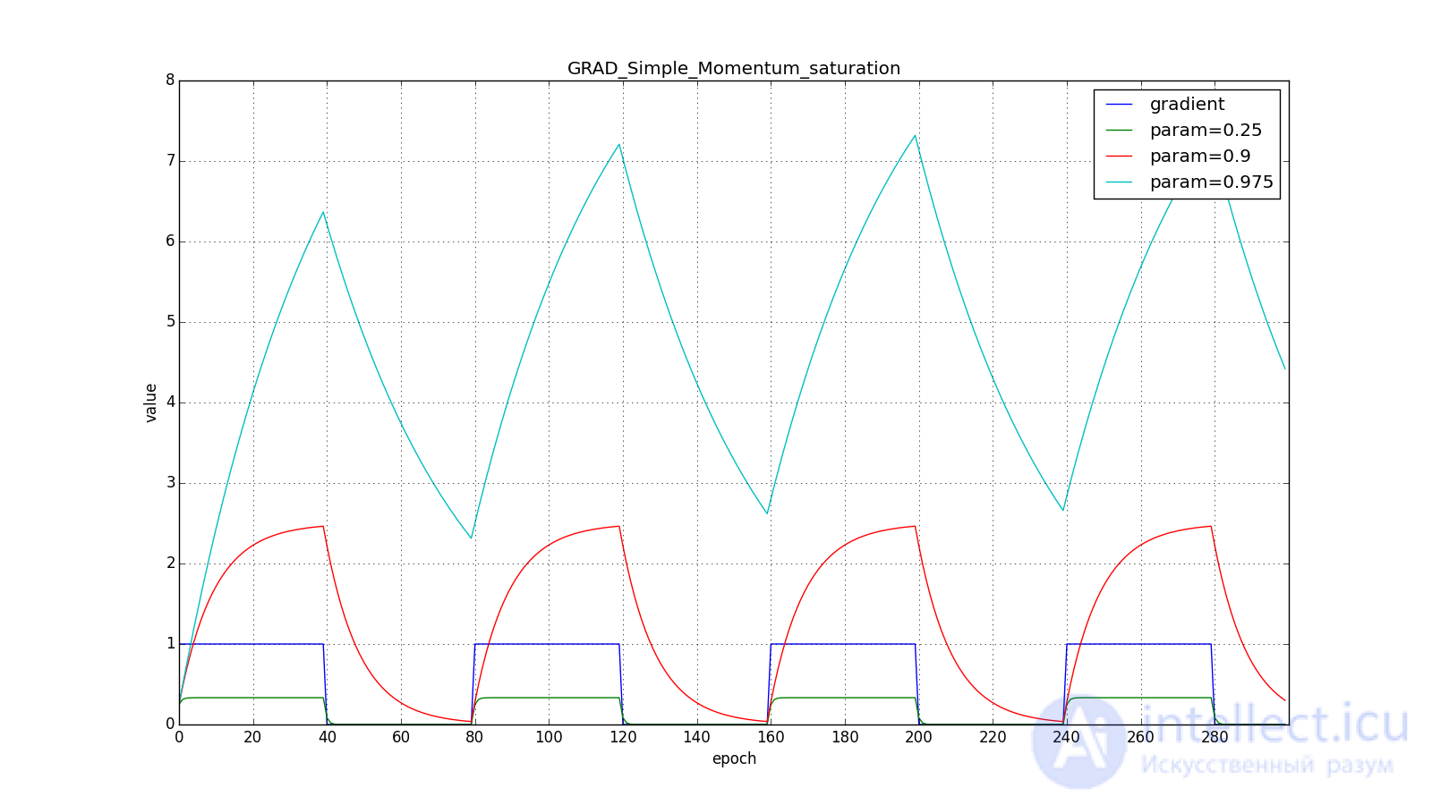   Neural network optimization methods (gradient descent method, Nesterov, Adagrad, RMSProp and Adadelta, Adam, Adamax) 