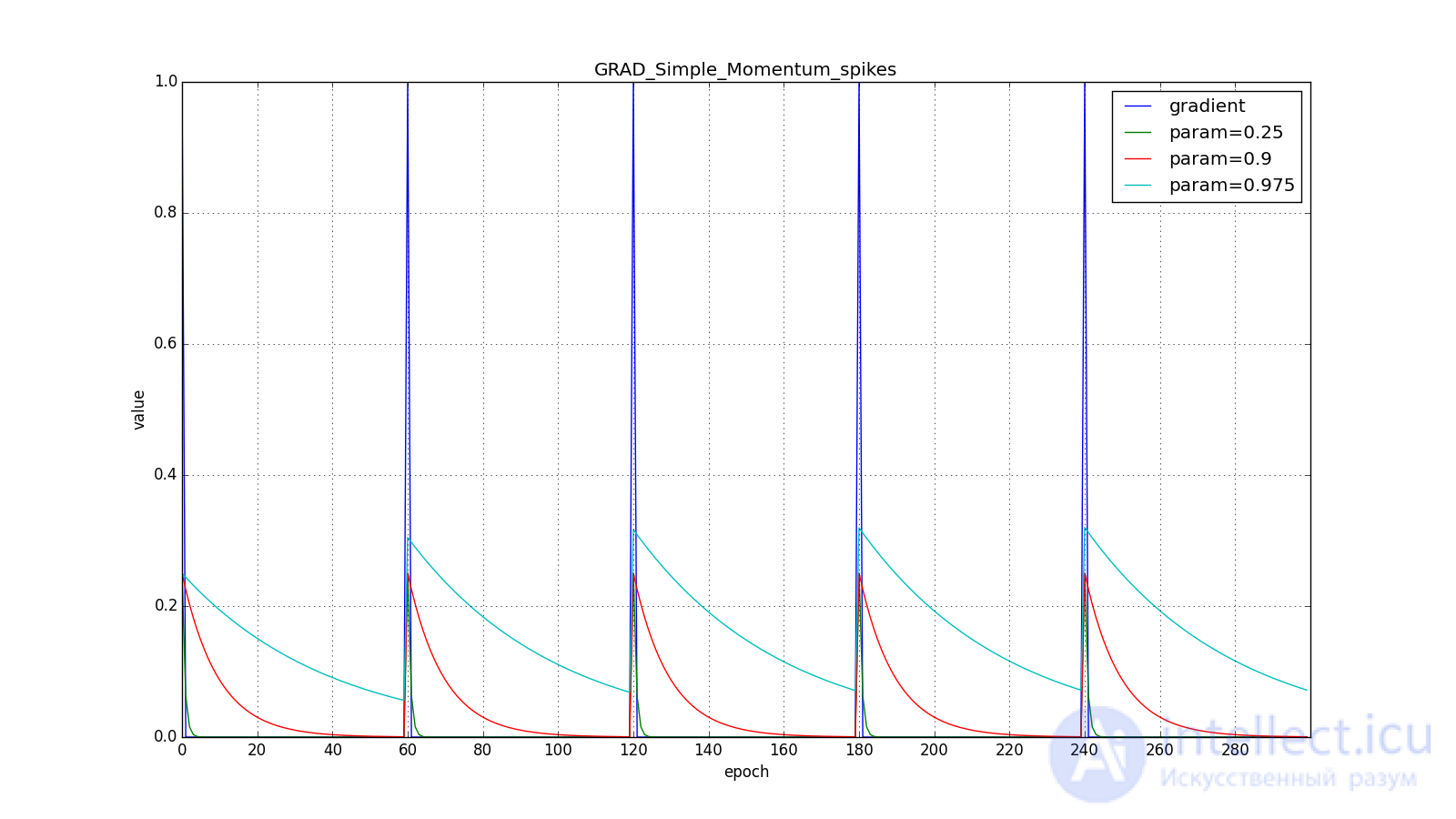   Neural network optimization methods (gradient descent method, Nesterov, Adagrad, RMSProp and Adadelta, Adam, Adamax) 