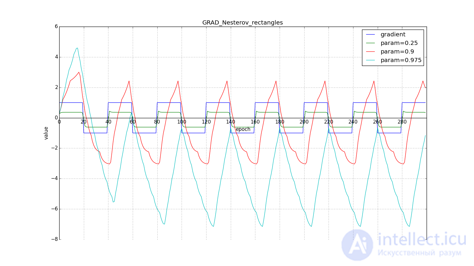   Neural network optimization methods (gradient descent method, Nesterov, Adagrad, RMSProp and Adadelta, Adam, Adamax) 