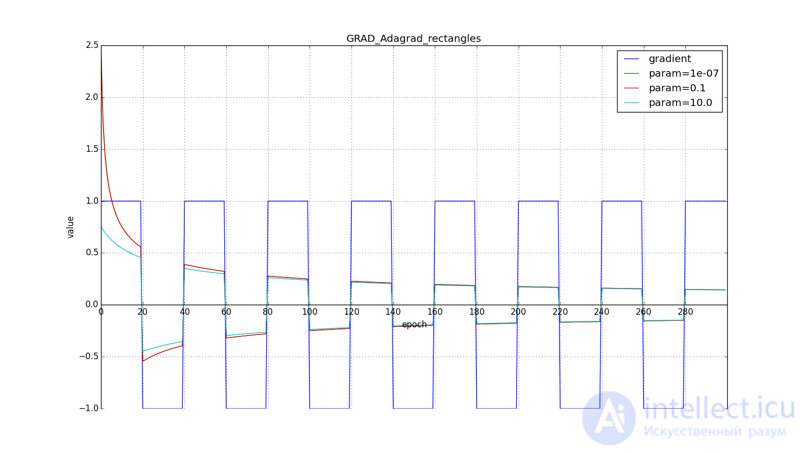   Neural network optimization methods (gradient descent method, Nesterov, Adagrad, RMSProp and Adadelta, Adam, Adamax) 