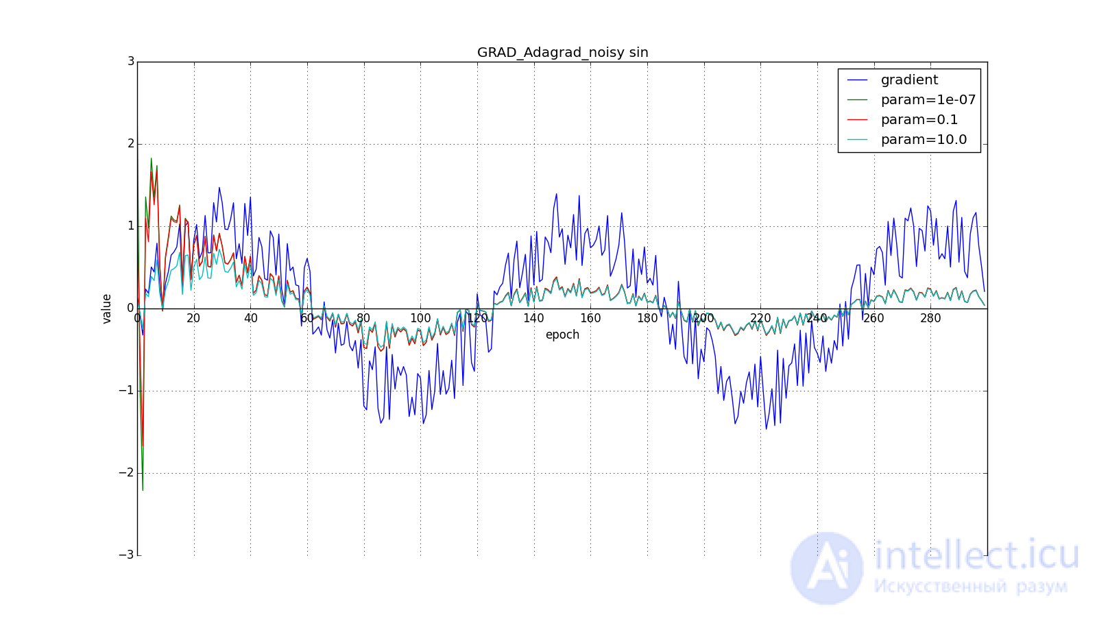   Neural network optimization methods (gradient descent method, Nesterov, Adagrad, RMSProp and Adadelta, Adam, Adamax) 