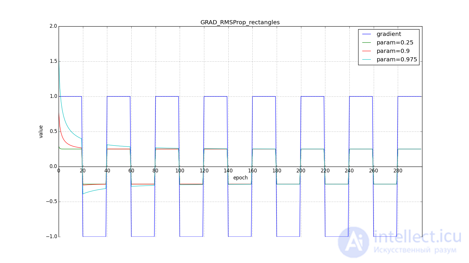   Neural network optimization methods (gradient descent method, Nesterov, Adagrad, RMSProp and Adadelta, Adam, Adamax) 