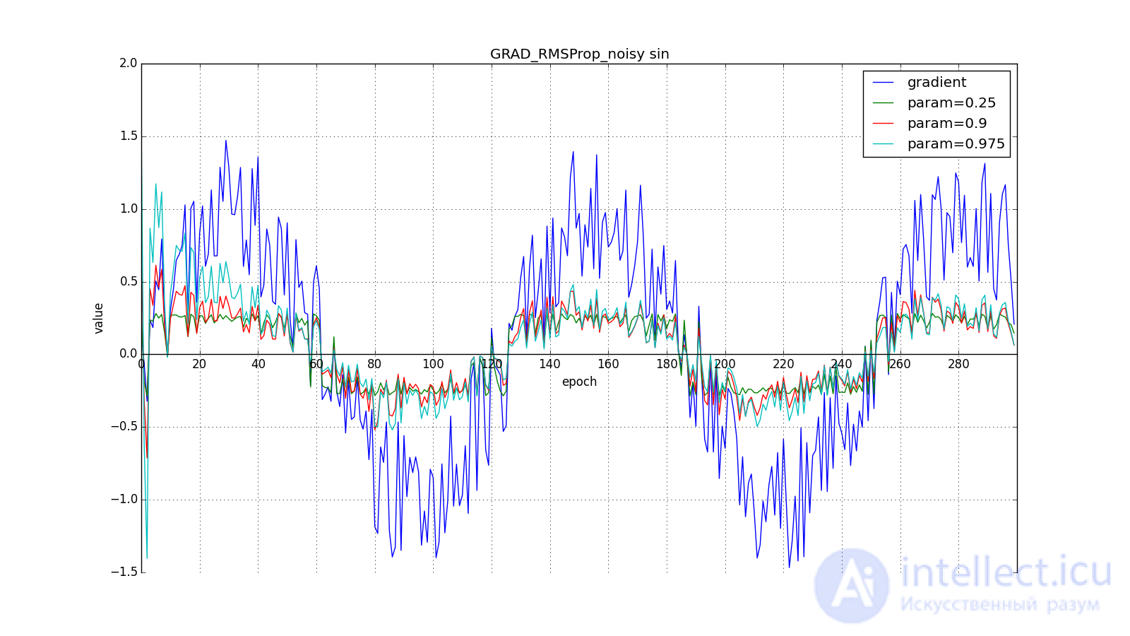   Neural network optimization methods (gradient descent method, Nesterov, Adagrad, RMSProp and Adadelta, Adam, Adamax) 