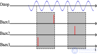   Impulse neural network 