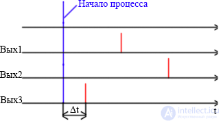   Impulse neural network 