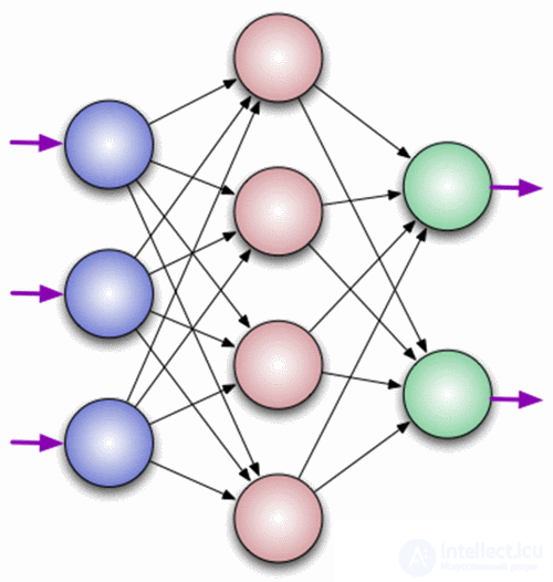 Neuron, learning, error.  assignment of a neuron displacement, gradient descent and moment (momentum), the method of back propagation of error, the essence of retraining 