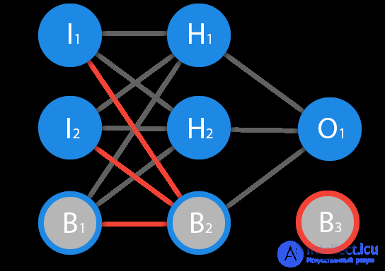 Neuron, learning, error.  assignment of a neuron displacement, gradient descent and moment (momentum), the method of back propagation of error, the essence of retraining 