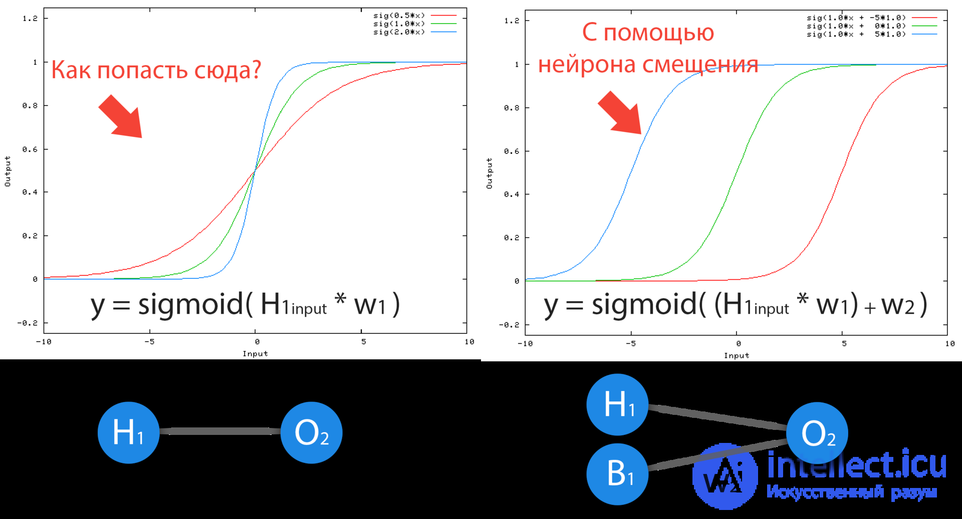 Neuron, learning, error.  assignment of a neuron displacement, gradient descent and moment (momentum), the method of back propagation of error, the essence of retraining 