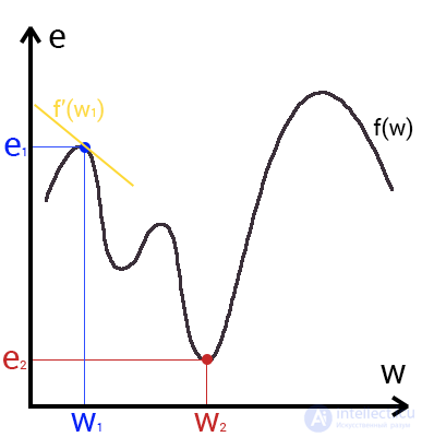 Neuron, learning, error.  assignment of a neuron displacement, gradient descent and moment (momentum), the method of back propagation of error, the essence of retraining 