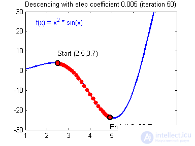 Neuron, learning, error.  assignment of a neuron displacement, gradient descent and moment (momentum), the method of back propagation of error, the essence of retraining 