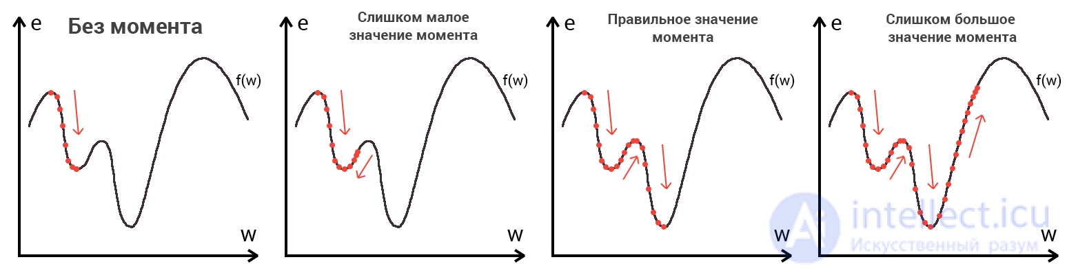 Neuron, learning, error.  assignment of a neuron displacement, gradient descent and moment (momentum), the method of back propagation of error, the essence of retraining 