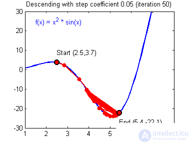 Neuron, learning, error.  assignment of a neuron displacement, gradient descent and moment (momentum), the method of back propagation of error, the essence of retraining 