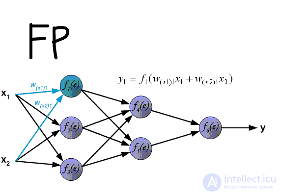 Neuron, learning, error.  assignment of a neuron displacement, gradient descent and moment (momentum), the method of back propagation of error, the essence of retraining 