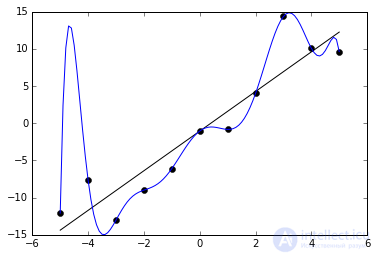 Neuron, learning, error.  assignment of a neuron displacement, gradient descent and moment (momentum), the method of back propagation of error, the essence of retraining 