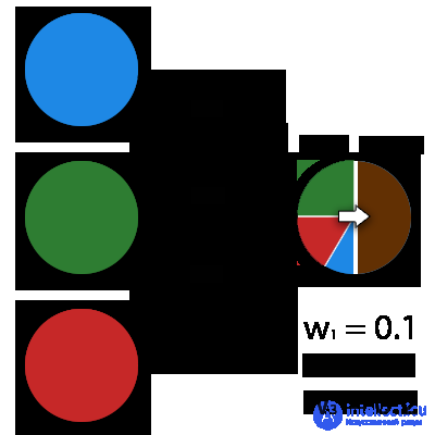 Neuron, learning, error.  assignment of a neuron displacement, gradient descent and moment (momentum), the method of back propagation of error, the essence of retraining 