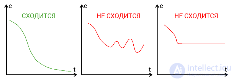 Neuron, learning, error.  assignment of a neuron displacement, gradient descent and moment (momentum), the method of back propagation of error, the essence of retraining 