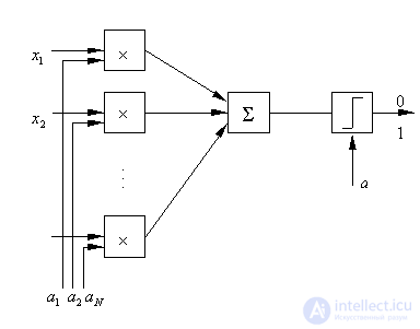   The method of fragmented standards.  Linear decision rules 