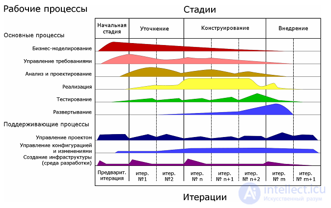 Rational Unified Process (RUP)