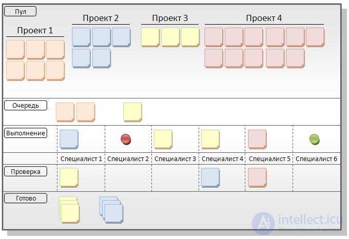 comparison of software development methods - Rup, XP, Scrum, Kanban Boar-board, Do what you want