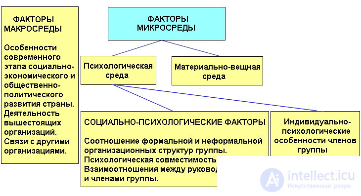   6. Socio-psychological climate of the group 