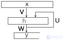   Recurrent Neural Networks 