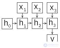   Recurrent Neural Networks 