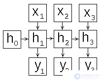   Recurrent Neural Networks 