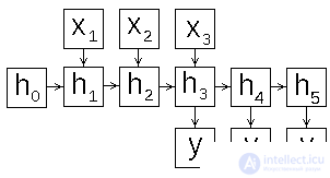   Recurrent Neural Networks 