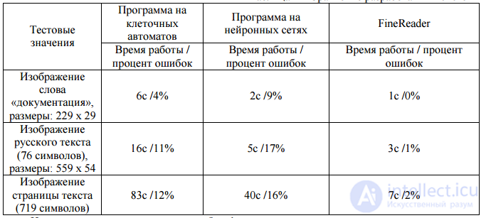   UTILIZATION OF CELL AUTOMATIC SYSTEMS FOR TEXT RECOGNITION 