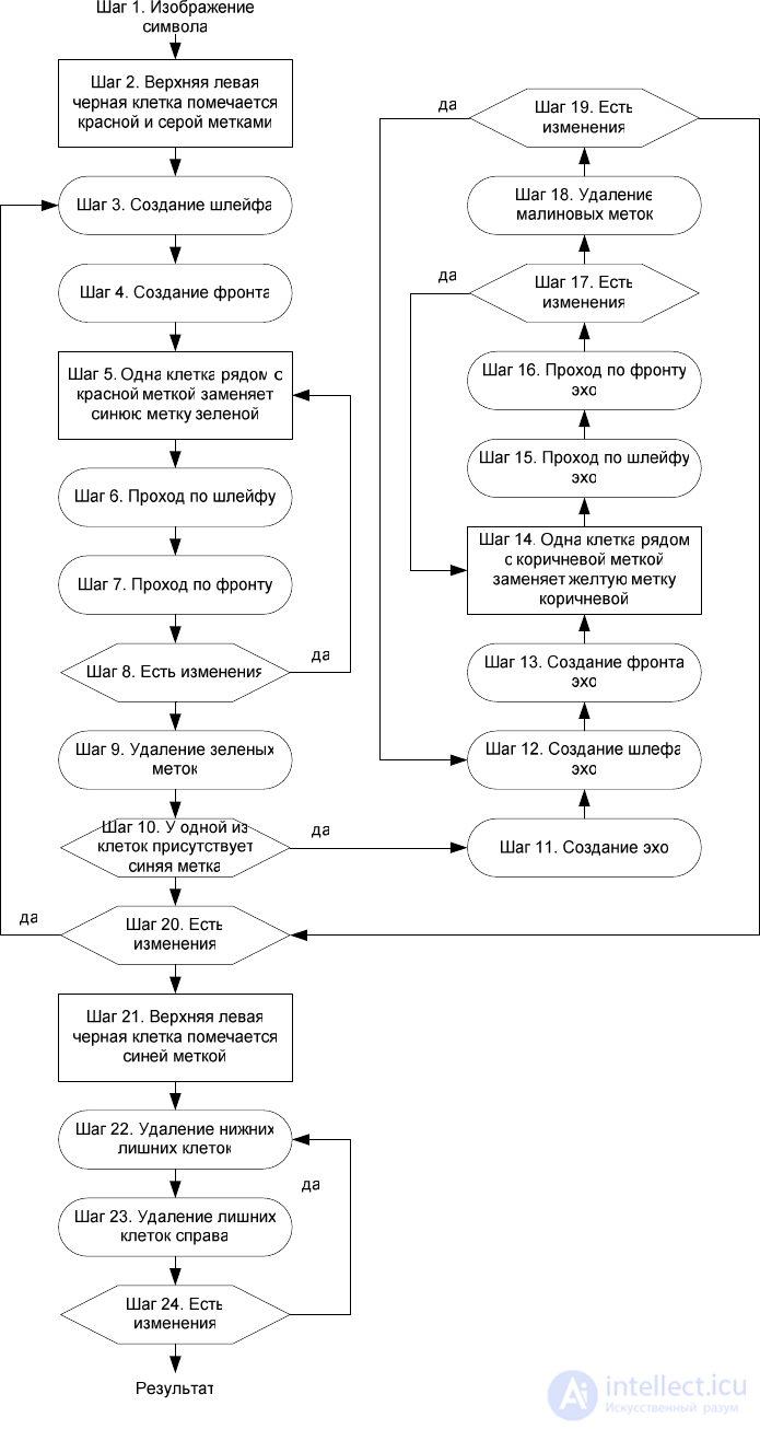   UTILIZATION OF CELL AUTOMATIC SYSTEMS FOR TEXT RECOGNITION 