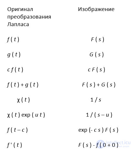 The Mathematical Foundations of Modelling Control Systems and Mechanical Systems