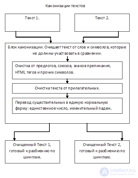   Search for fuzzy duplicates.  Algorithm of shinglov for web documents Algorithm of shinglov for PHP 