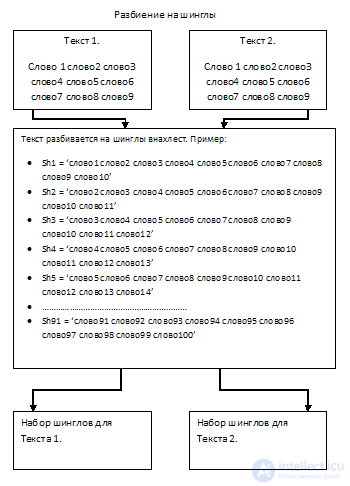   Search for fuzzy duplicates.  Algorithm of shinglov for web documents Algorithm of shinglov for PHP 