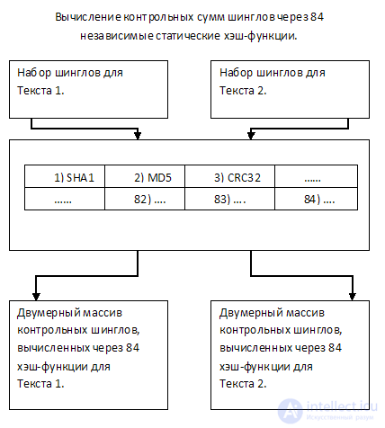   Search for fuzzy duplicates.  Algorithm of shinglov for web documents Algorithm of shinglov for PHP 